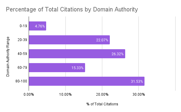 Percentage of Total Citations by Domain Authority